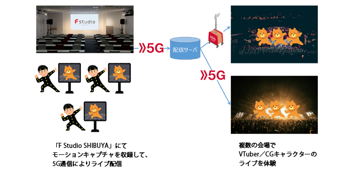 VTuber/CGキャラクター演出イベント例