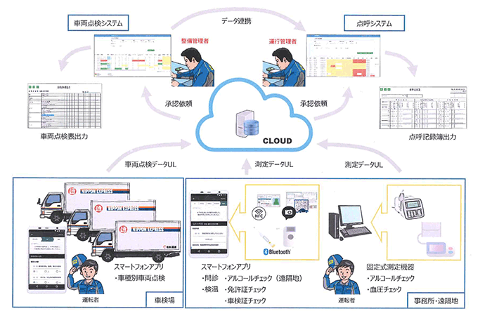 イメージ図：「点呼・運行前点検システム」の概要