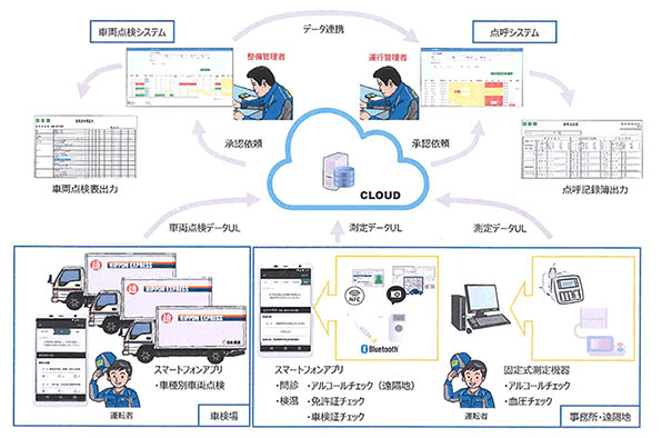 イメージ図：「点呼・運行前点検システム」の概要