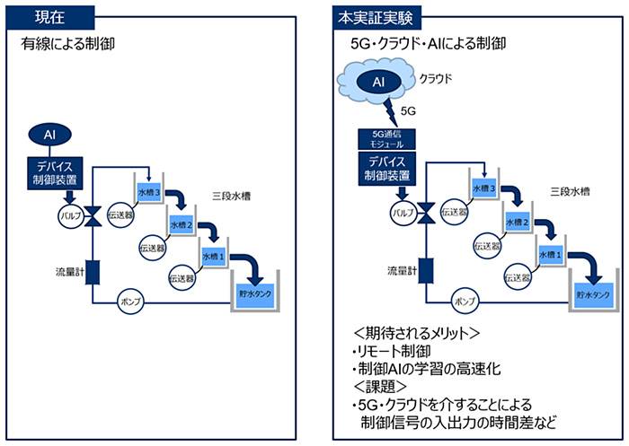 実証実験のイメージ図