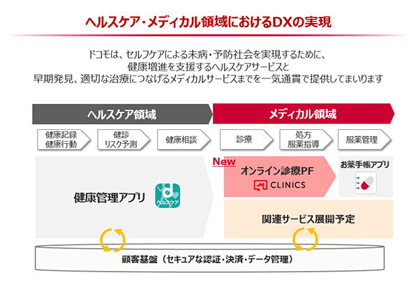 ヘルスケア・メディカル領域におけるDXの実現