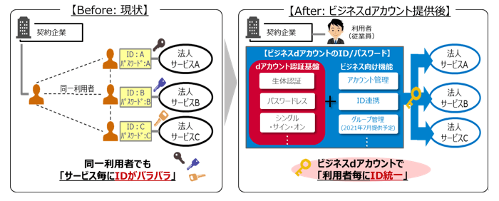 イメージ：ビジネスdアカウント