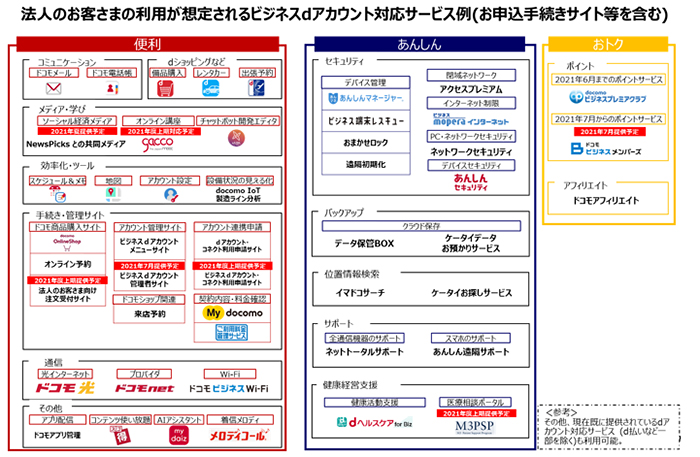 イメージ：ビジネスdアカウント