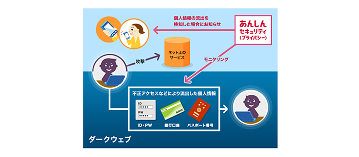 イメージ画像:「あんしんセキュリティ(プライバシー)」