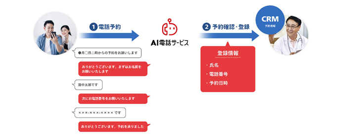 イメージ画像:AI電話サービス 予約受付