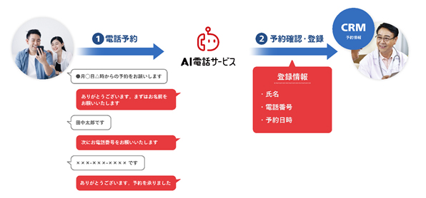 イメージ画像:AI電話サービス 予約受付