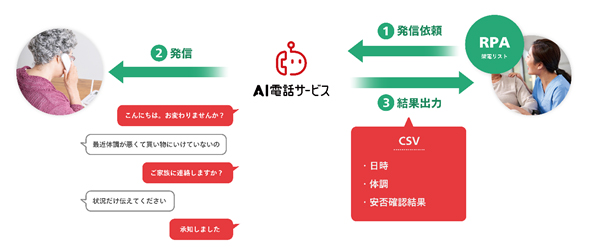 イメージ画像:AI電話サービス 健康観察・高齢者のみまもり(架電)