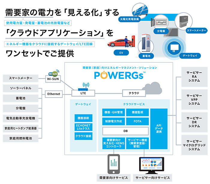 需要家の電力を「見える化」する「クラウドアプリケーション」をワンセットでご提供