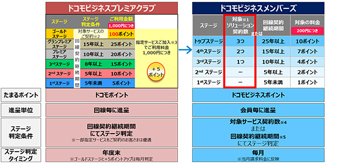 対象ソリューションの契約数に応じて、進呈ポイント数がアップ