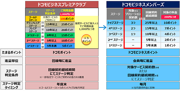 対象ソリューションの契約数に応じて、進呈ポイント数がアップ