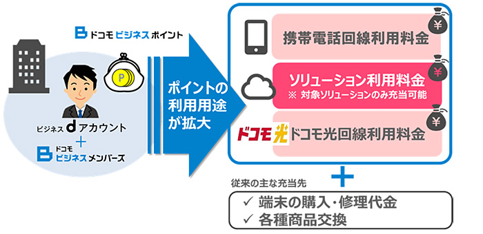 回線・ソリューション利用料金にポイントを充当し、さらにお得に使える