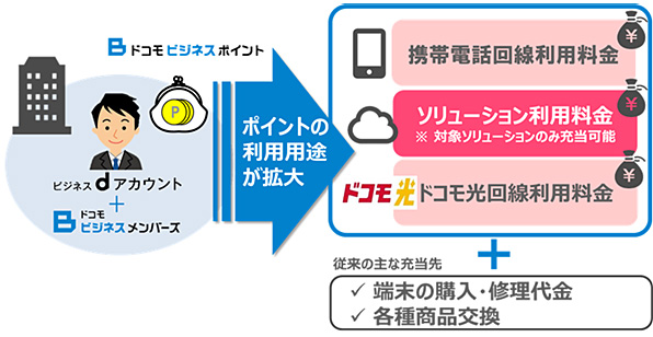 回線・ソリューション利用料金にポイントを充当し、さらにお得に使える