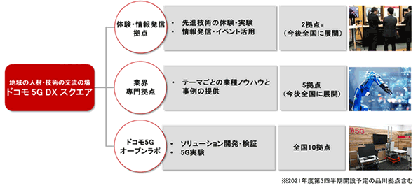 「ドコモ 5G DX スクエア」の取り組みイメージ