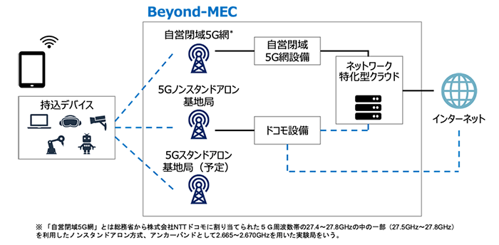 画像：次世代MEC試験環境「Beyond-MEC」のシステム構成