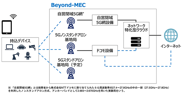 画像：次世代MEC試験環境「Beyond-MEC」のシステム構成