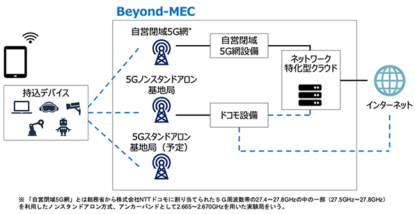 画像:次世代MEC試験環境「Beyond-MEC」のシステム構成