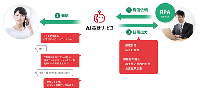 AI電話サービス