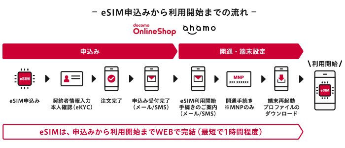 eSIM申込みから利用開始までの流れ