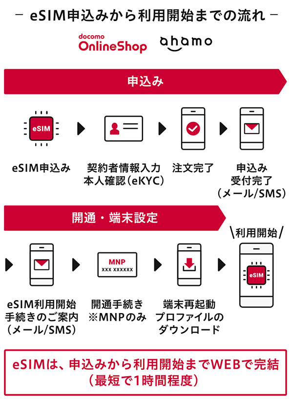 eSIM申込みから利用開始までの流れ