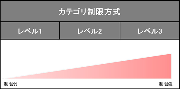 カテゴリ制限方式のレベル設定イメージ