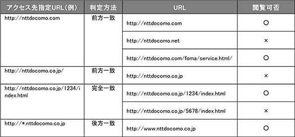 アクセス先指定方式のご利用イメージ