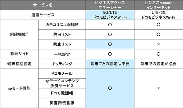 ＜参考＞ビジネスmoperaインターネットとの違い