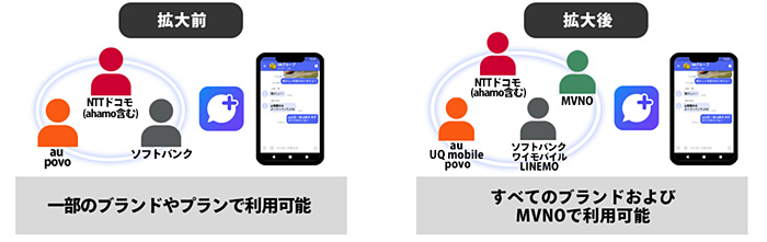 対応通信サービスの拡大イメージ