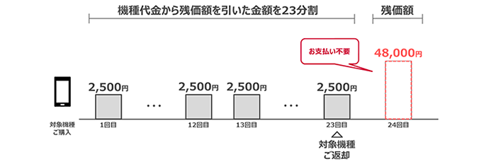 プログラム内容：①23か月目に本プログラムをご利用された場合