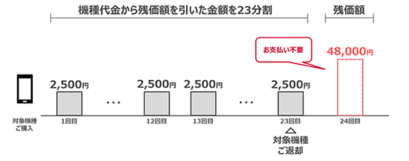 プログラム内容：①23か月目に本プログラムをご利用された場合