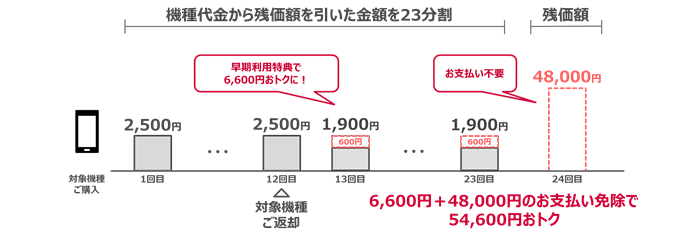 プログラム内容:②22か月目までにご返却いただき、本プログラムをご利用された場合