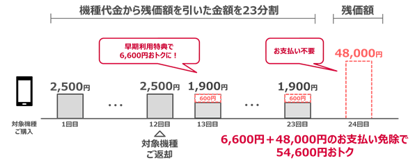 プログラム内容:②22か月目までにご返却いただき、本プログラムをご利用された場合
