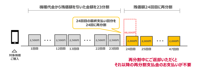 プログラム内容：③24か月目以降も対象機種をご利用いただく場合