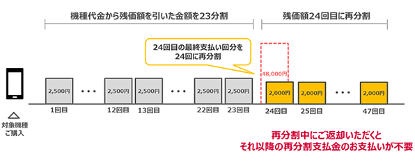 プログラム内容：③24か月目以降も対象機種をご利用いただく場合