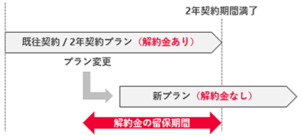 解約金留保の概要のイメージ