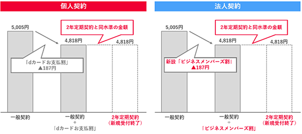 定期契約プラン終了後の割引イメージ