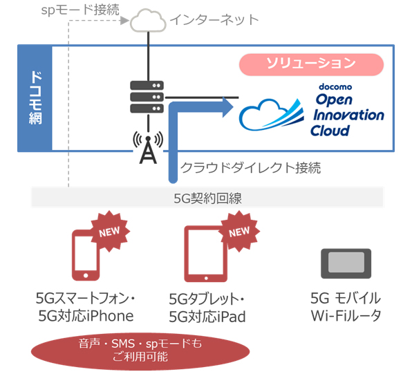 イメージ:ドコモオープンイノベーションクラウド「クラウドダイレクト」サービス