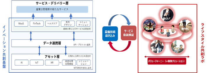 ライフスタイル共創ラボのイメージ