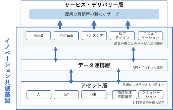 イノベーション共創基盤