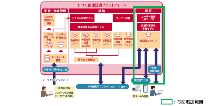 ドコモ画像認識プラットフォーム全体像