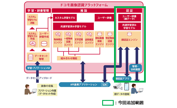 「ドコモ画像認識プラットフォーム」の概要 ドコモ画像認識プラットフォーム全体像