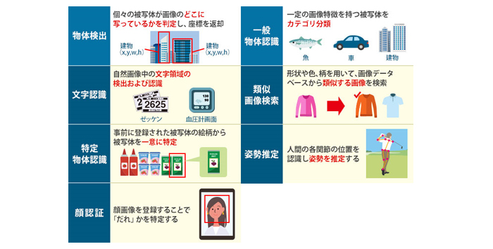 ドコモ画像認識プラットフォームで提供する画像認識エンジン