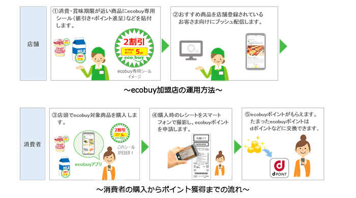 イラスト：ecobuyの全体の流れ