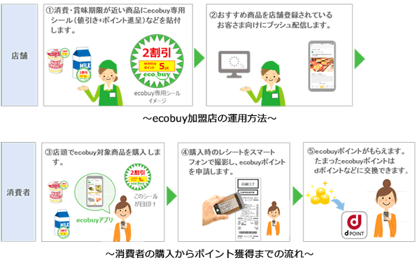 イラスト：ecobuyの全体の流れ