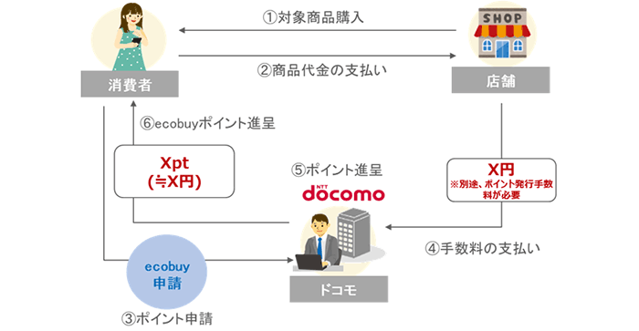 イラスト：ecobuy加盟店の仕組み