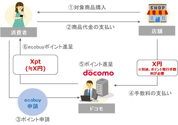 イラスト：ecobuy加盟店の仕組み