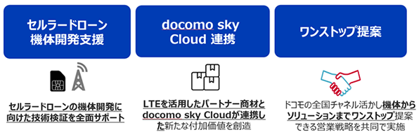 「docomo skyセルラードローンパートナープログラム」提供内容
