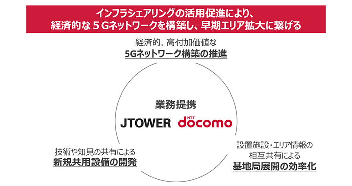 図：業務提携の概要