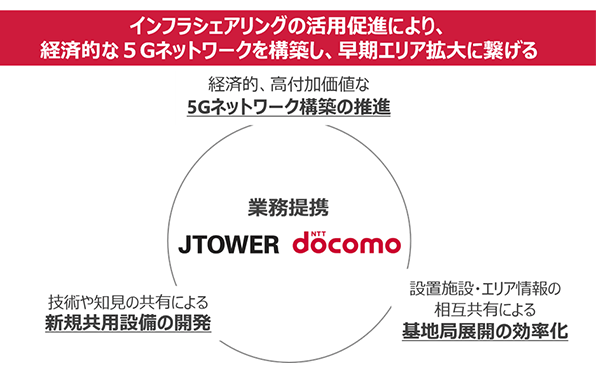 図：業務提携の概要