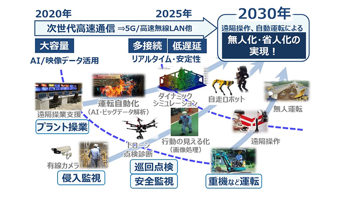 プラントの遠隔操作・自動運転など無人化・省人化へ向けた取り組み