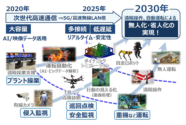 プラントの遠隔操作・自動運転など無人化・省人化へ向けた取り組み